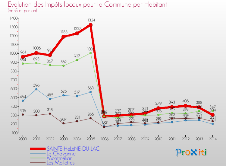 Evolution et montant des impôts locaux par Habitant pour SAINTE-HéLèNE-DU-LAC et les communes proches de 2000 à 2014 Comparaison des impôts locaux par habitant pour SAINTE-HéLèNE-DU-LAC et les communes voisines de 2000 à 2014