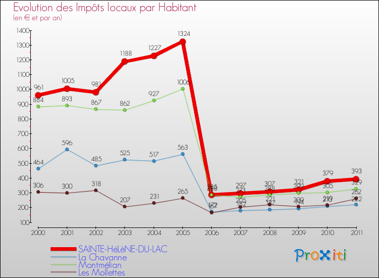 Evolution et montant des impôts locaux par Habitant pour SAINTE-HéLèNE-DU-LAC et les communes proches Comparaison des impôts locaux par habitant pour SAINTE-HéLèNE-DU-LAC et les communes voisines