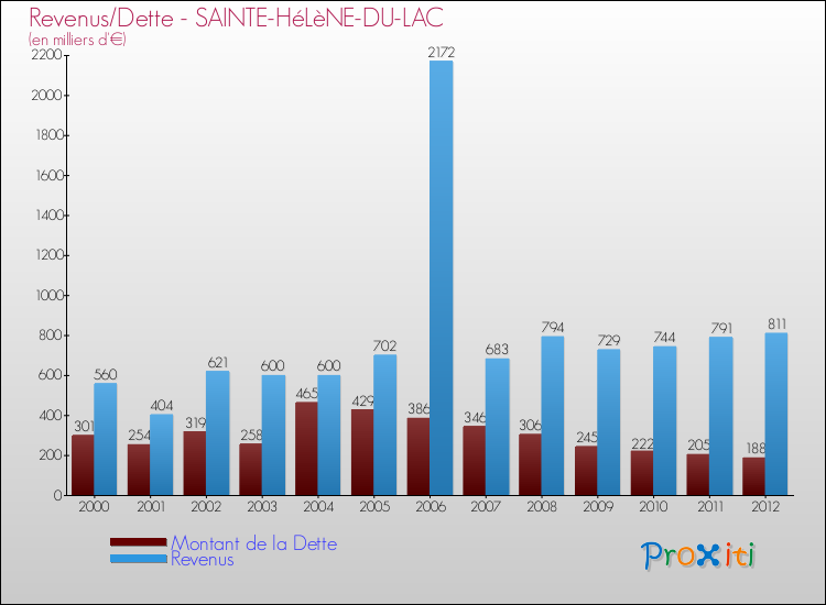 Evolution comparée de la dette et des revenus pour la commune de SAINTE-HéLèNE-DU-LAC de 2000 à 2012 Comparaison de la dette et des revenus pour SAINTE-HéLèNE-DU-LAC de 2000 à 2012