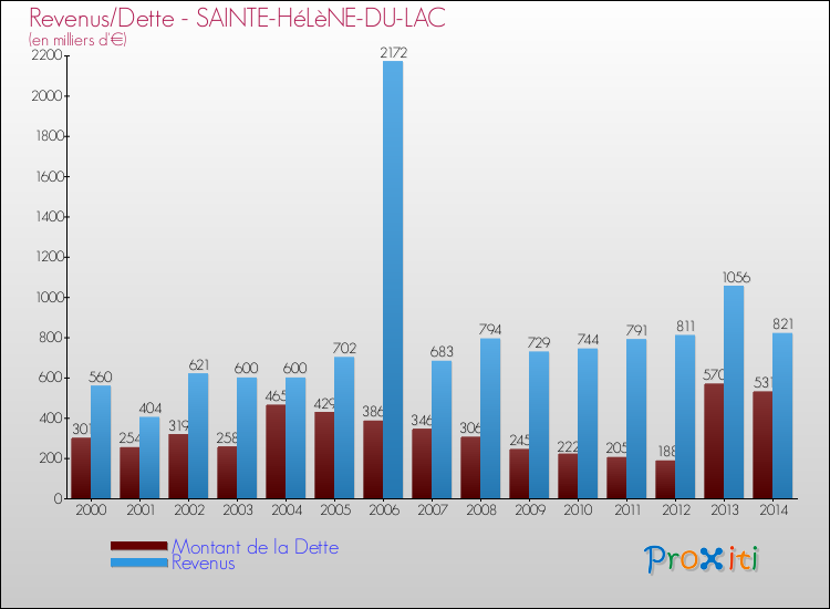 Evolution comparée de la dette et des revenus pour la commune de SAINTE-HéLèNE-DU-LAC de 2000 à 2014 Comparaison de la dette et des revenus pour SAINTE-HéLèNE-DU-LAC de 2000 à 2014
