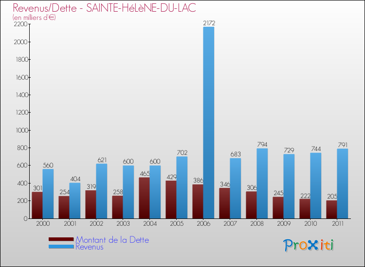 Evolution comparée de la dette et des revenus pour la commune de SAINTE-HéLèNE-DU-LAC de 2000 à 2011 Comparaison de la dette et des revenus pour SAINTE-HéLèNE-DU-LAC de 2000 à 2011