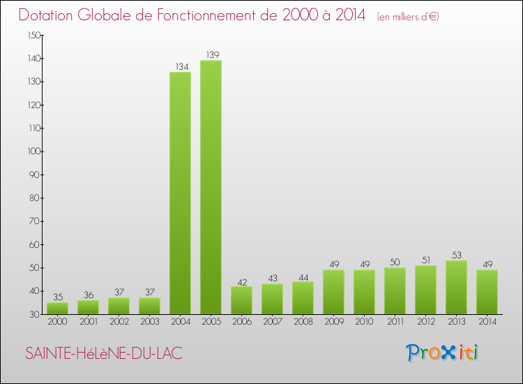 Evolution du montant de la Dotation Globale de Fonctionnement pour la commune de SAINTE-HéLèNE-DU-LAC de 2000 à 2014 Evolution du montant de la Dotation Globale de Fonctionnement pour SAINTE-HéLèNE-DU-LAC de 2000 à 2014