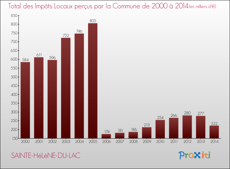 Evolution des Impôts Locaux pour la commune de SAINTE-HéLèNE-DU-LAC de 2000 à 2014 Evolution des Impôts Locaux pour SAINTE-HéLèNE-DU-LAC de 2000 à 2014