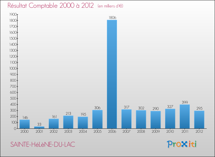 Evolution du résultat comptable pour la commune de SAINTE-HéLèNE-DU-LAC de 2000 à 2012 Evolution du résultat comptable pour SAINTE-HéLèNE-DU-LAC de 2000 à 2012