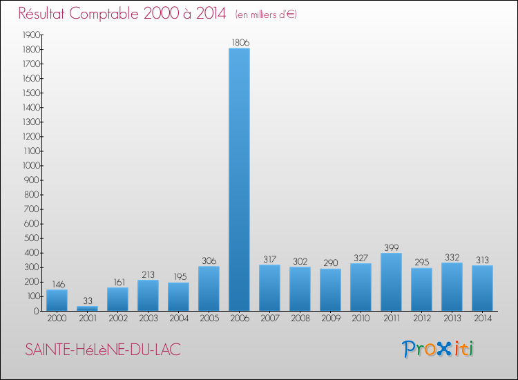 Evolution du résultat comptable pour la commune de SAINTE-HéLèNE-DU-LAC de 2000 à 2014 Evolution du résultat comptable pour SAINTE-HéLèNE-DU-LAC de 2000 à 2014