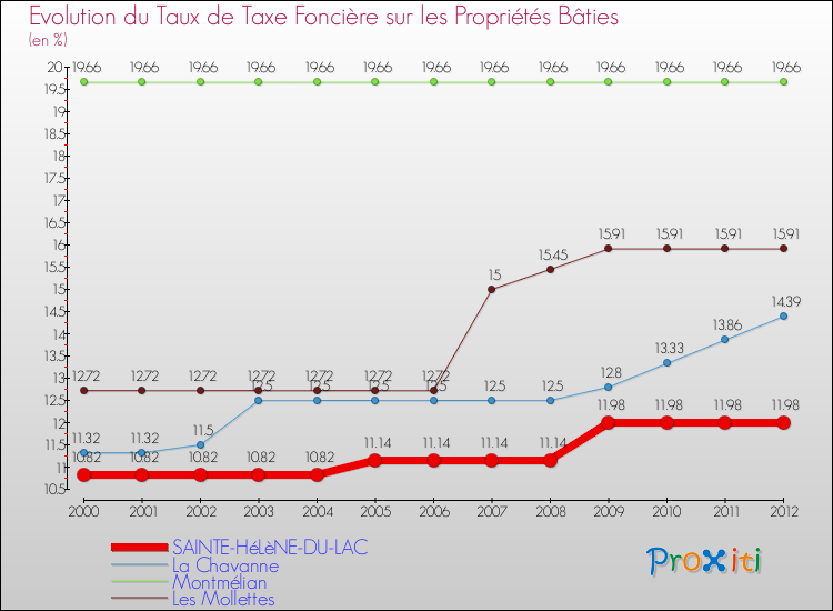 Evolution du taux de la taxe foncière sur le bati pour SAINTE-HéLèNE-DU-LAC et les communes proches de 2000 à 2012 Comparaison des taux de taxe foncière sur le bati pour SAINTE-HéLèNE-DU-LAC et les communes voisines de 2000 à 2012
