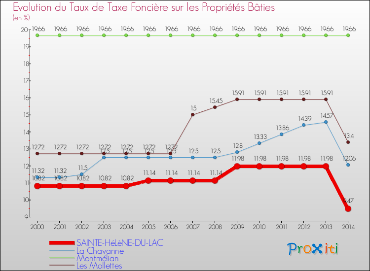 Evolution du taux de la taxe foncière sur le bati pour SAINTE-HéLèNE-DU-LAC et les communes proches de 2000 à 2014 Comparaison des taux de taxe foncière sur le bati pour SAINTE-HéLèNE-DU-LAC et les communes voisines de 2000 à 2014