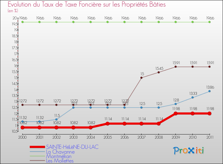 Evolution du taux de la taxe foncière sur le bati pour SAINTE-HéLèNE-DU-LAC et les communes proches Comparaison des taux de taxe foncière sur le bati pour SAINTE-HéLèNE-DU-LAC et les communes voisines