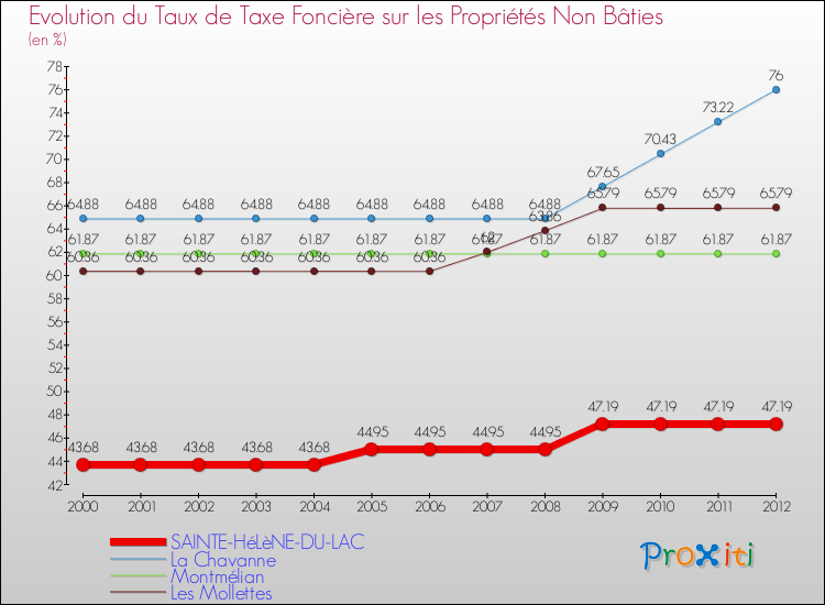 Evolution du taux de la taxe foncière sur les immeubles et terrains non batis pour SAINTE-HéLèNE-DU-LAC et les communes proches de 2000 à 2012 Comparaison des taux de la taxe foncière sur les immeubles et terrains non batis pour SAINTE-HéLèNE-DU-LAC et les communes voisines de 2000 à 2012
