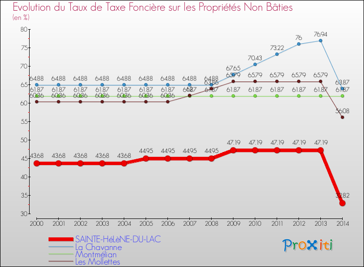 Evolution du taux de la taxe foncière sur les immeubles et terrains non batis pour SAINTE-HéLèNE-DU-LAC et les communes proches de 2000 à 2014 Comparaison des taux de la taxe foncière sur les immeubles et terrains non batis pour SAINTE-HéLèNE-DU-LAC et les communes voisines de 2000 à 2014