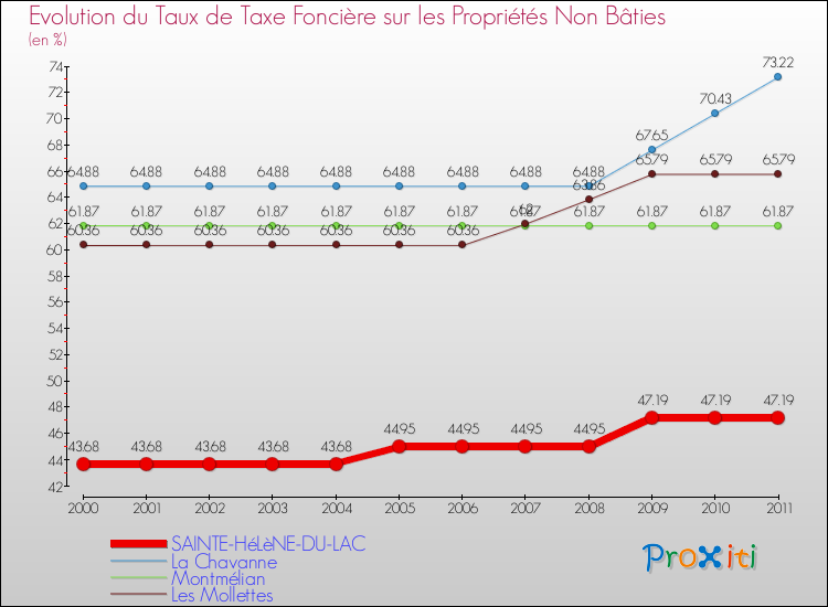 Evolution du taux de la taxe foncière sur les immeubles et terrains non batis pour SAINTE-HéLèNE-DU-LAC et les communes proches Comparaison des taux de la taxe foncière sur les immeubles et terrains non batis pour SAINTE-HéLèNE-DU-LAC et les communes voisines