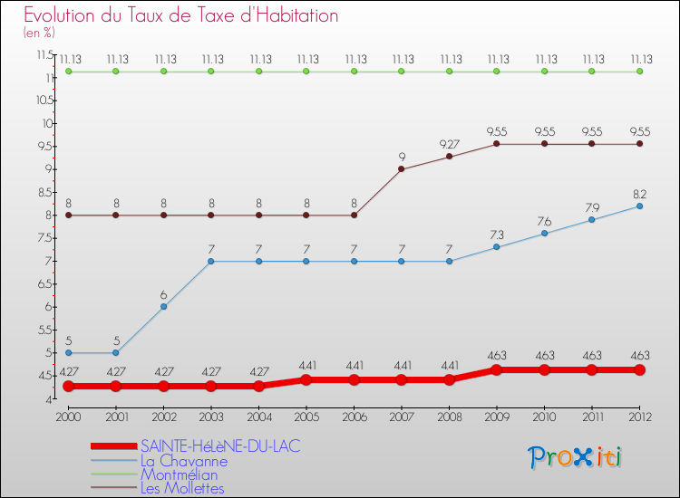 Evolution du taux de la taxe d'habitation pour SAINTE-HéLèNE-DU-LAC et les communes proches Comparaison des taux de la taxe d'habitation pour SAINTE-HéLèNE-DU-LAC et les communes voisines