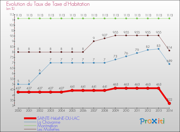 Evolution du taux de la taxe d'habitation pour SAINTE-HéLèNE-DU-LAC et les communes proches de 2000 à 2014 Comparaison des taux de la taxe d'habitation pour SAINTE-HéLèNE-DU-LAC et les communes voisines de 2000 à 2014