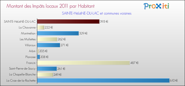 Montant des impôts locaux par Habitant pour SAINTE-HéLèNE-DU-LAC et les communes proches Comparaison des impôts locaux par habitant pour SAINTE-HéLèNE-DU-LAC et les communes voisines