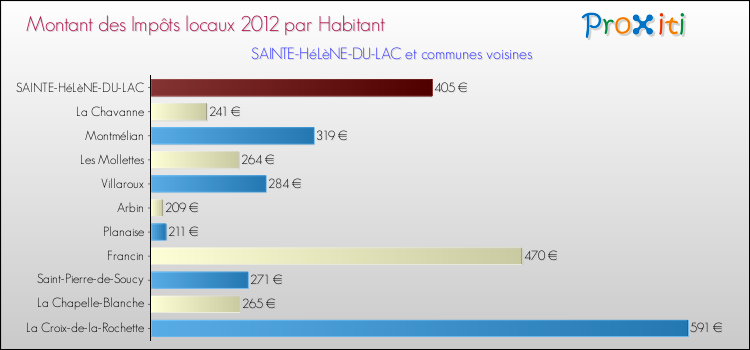Montant des impôts locaux par Habitant pour SAINTE-HéLèNE-DU-LAC et les communes proches Comparaison des impôts locaux par habitant pour SAINTE-HéLèNE-DU-LAC et les communes voisines