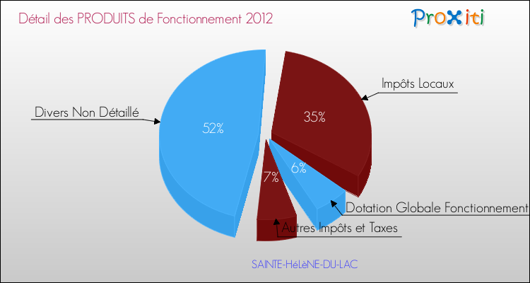 Décomposition du Budget de Fonctionnement 2012 de la commune de SAINTE-HéLèNE-DU-LAC Budget de Fonctionnement 2012 pour la commune de SAINTE-HéLèNE-DU-LAC