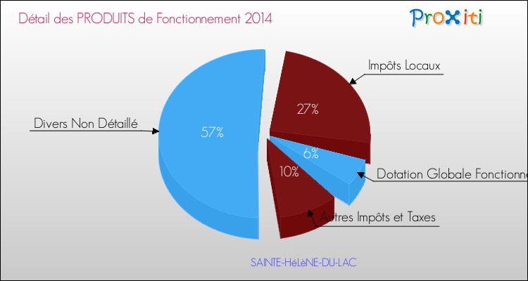 Décomposition du Budget de Fonctionnement 2014 de la commune de SAINTE-HéLèNE-DU-LAC Budget de Fonctionnement 2014 pour la commune de SAINTE-HéLèNE-DU-LAC