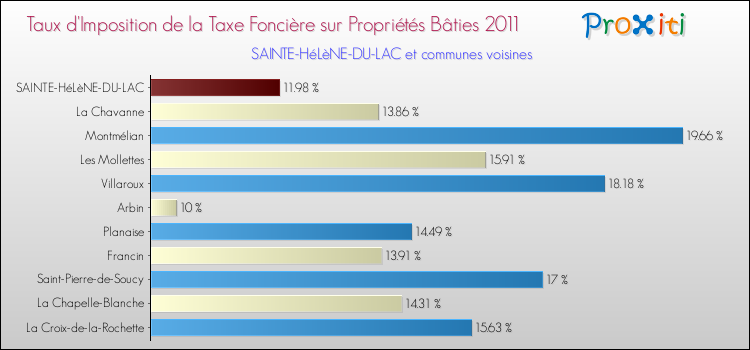 Taux d'imposition de la taxe foncière sur le bati 2011 pour SAINTE-HéLèNE-DU-LAC et les communes proches Comparaison des taux d'imposition de la taxe foncière sur le bati 2011 pour SAINTE-HéLèNE-DU-LAC et les communes voisines