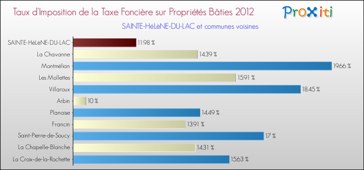 Taux d'imposition de la taxe foncière sur le bati 2012 pour SAINTE-HéLèNE-DU-LAC et les communes proches Comparaison des taux d'imposition de la taxe foncière sur le bati 2012 pour SAINTE-HéLèNE-DU-LAC et les communes voisines