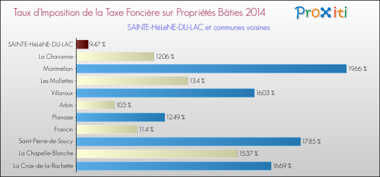 Taux d'imposition de la taxe foncière sur le bati 2014 pour SAINTE-HéLèNE-DU-LAC et les communes proches Comparaison des taux d'imposition de la taxe foncière sur le bati 2014 pour SAINTE-HéLèNE-DU-LAC et les communes voisines