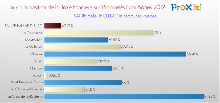 Taux d'imposition de la taxe foncière sur les immeubles et terrains non batis 2012 pour SAINTE-HéLèNE-DU-LAC et les communes proches Comparaison des taux d'imposition de la taxe foncière sur les immeubles et terrains non batis 2012 pour SAINTE-HéLèNE-DU-LAC et les communes voisines