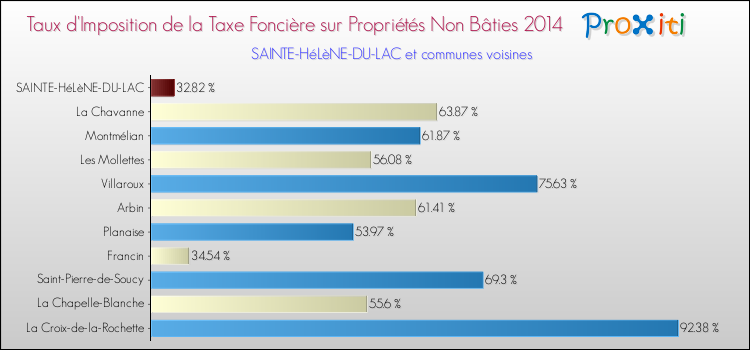 Taux d'imposition de la taxe foncière sur les immeubles et terrains non batis 2014 pour SAINTE-HéLèNE-DU-LAC et les communes proches Comparaison des taux d'imposition de la taxe foncière sur les immeubles et terrains non batis 2014 pour SAINTE-HéLèNE-DU-LAC et les communes voisines
