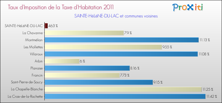 Taux d'imposition de la taxe d'habitation 2011 pour SAINTE-HéLèNE-DU-LAC et les communes proches Comparaison des taux d'imposition de la taxe d'habitation 2011 pour SAINTE-HéLèNE-DU-LAC et les communes voisines