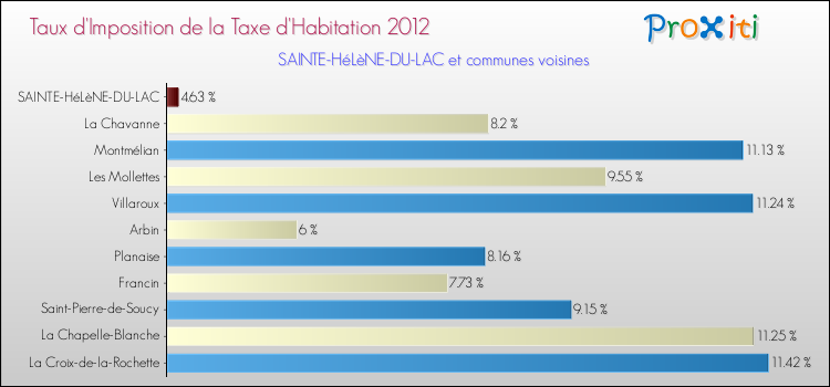 Taux d'imposition de la taxe d'habitation 2012 pour SAINTE-HéLèNE-DU-LAC et les communes proches Comparaison des taux d'imposition de la taxe d'habitation 2012 pour SAINTE-HéLèNE-DU-LAC et les communes voisines
