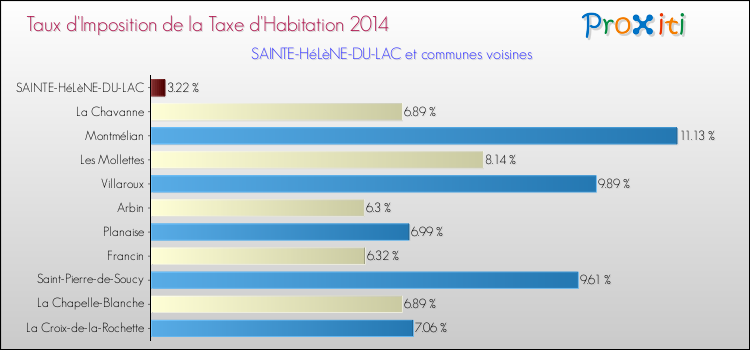 Taux d'imposition de la taxe d'habitation 2014 pour SAINTE-HéLèNE-DU-LAC et les communes proches Comparaison des taux d'imposition de la taxe d'habitation 2014 pour SAINTE-HéLèNE-DU-LAC et les communes voisines