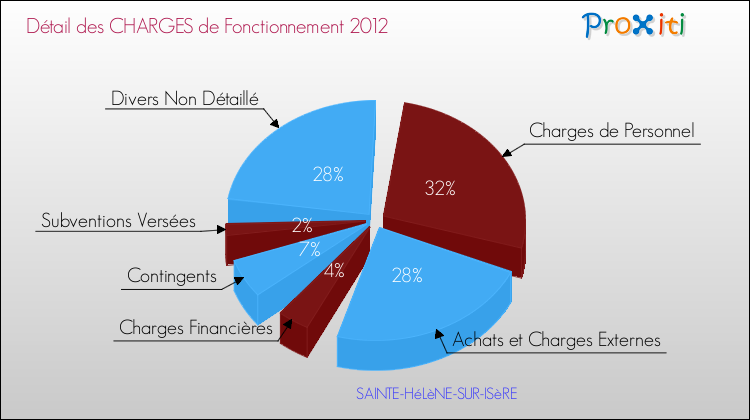 Décomposition des Charges de Fonctionnement 2012 de la commune de SAINTE-HéLèNE-SUR-ISèRE Charges de Fonctionnement 2012 pour la commune de SAINTE-HéLèNE-SUR-ISèRE