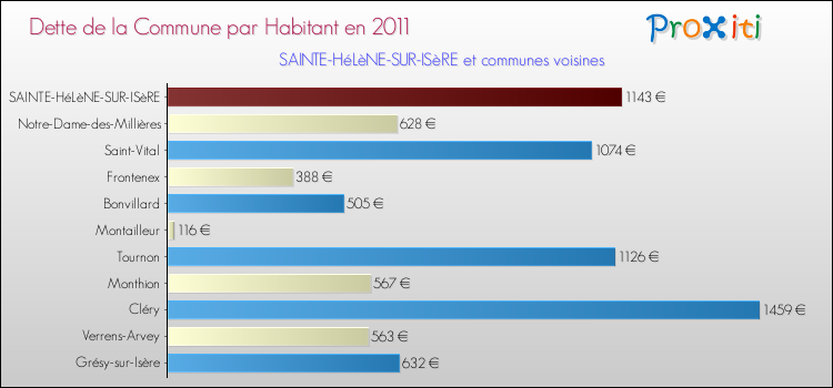 Dette par habitant de la commune en 2011 pour SAINTE-HéLèNE-SUR-ISèRE et les communes proches Comparaison de la dette par habitant de la commune en 2011 pour SAINTE-HéLèNE-SUR-ISèRE et les communes voisines