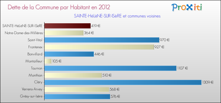 Dette par habitant de la commune en 2012 pour SAINTE-HéLèNE-SUR-ISèRE et les communes proches Comparaison de la dette par habitant de la commune en 2012 pour SAINTE-HéLèNE-SUR-ISèRE et les communes voisines