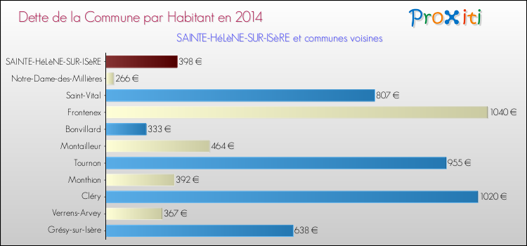 Dette par habitant de la commune en 2014 pour SAINTE-HéLèNE-SUR-ISèRE et les communes proches Comparaison de la dette par habitant de la commune en 2014 pour SAINTE-HéLèNE-SUR-ISèRE et les communes voisines
