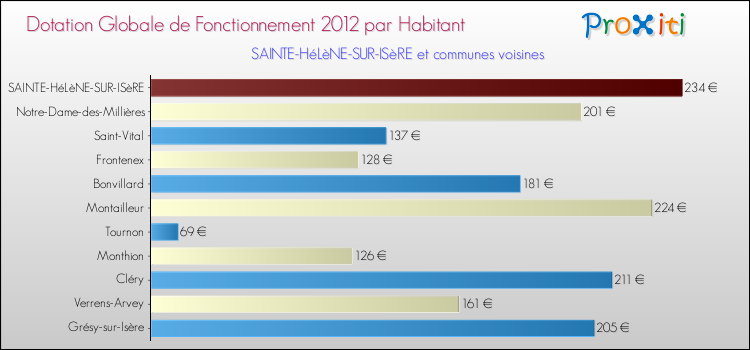 Montant des dotations globales de fonctionnement DGF par Habitant pour SAINTE-HéLèNE-SUR-ISèRE et les communes proches Comparaison des des dotations globales de fonctionnement DGF par habitant pour SAINTE-HéLèNE-SUR-ISèRE et les communes voisines