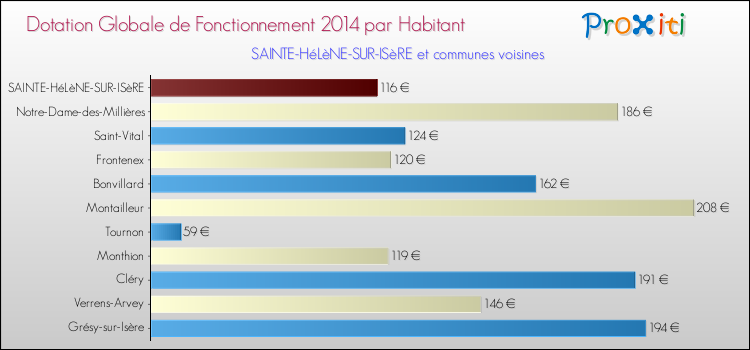 Montant des dotations globales de fonctionnement DGF par Habitant pour SAINTE-HéLèNE-SUR-ISèRE et les communes proches en 2014. Comparaison des des dotations globales de fonctionnement DGF par habitant pour SAINTE-HéLèNE-SUR-ISèRE et les communes voisines en 2014.