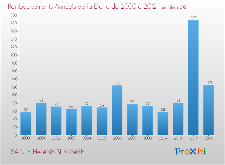 Evolution de l'annuité de la dette pour la commune de SAINTE-HéLèNE-SUR-ISèRE de 2000 à 2012 Annuités de la dette pour SAINTE-HéLèNE-SUR-ISèRE de 2000 à 2012