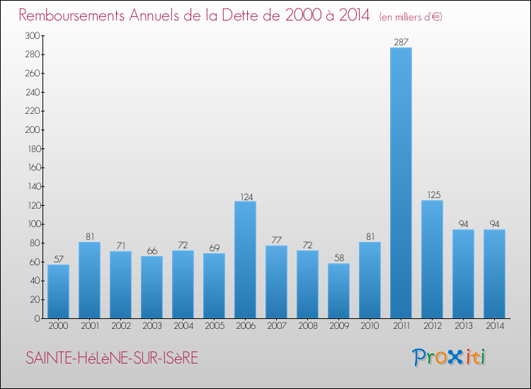 Evolution de l'annuité de la dette pour la commune de SAINTE-HéLèNE-SUR-ISèRE de 2000 à 2014 Annuités de la dette pour SAINTE-HéLèNE-SUR-ISèRE de 2000 à 2014