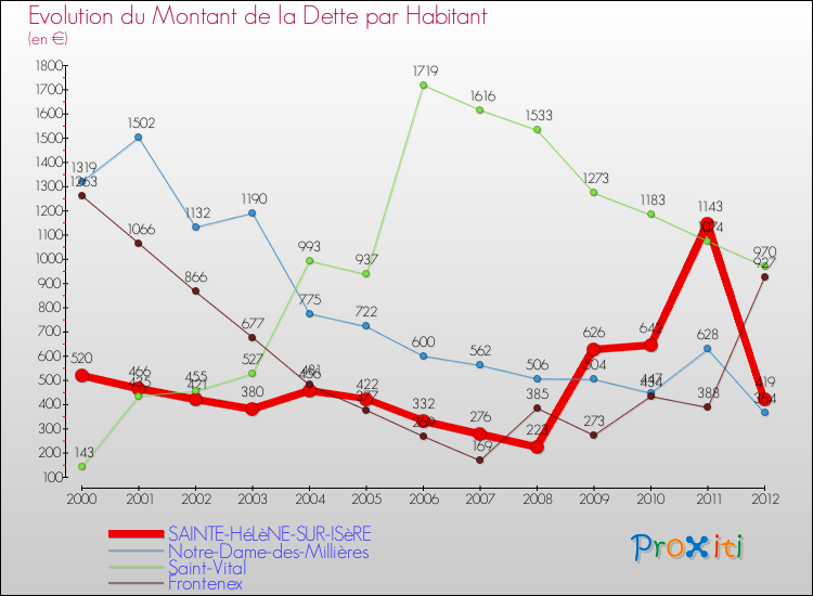 Evolution de la dette par habitant pour la commune de SAINTE-HéLèNE-SUR-ISèRE et les communes proches de 2000 à 2012 Comparaison de la dette par habitant pour SAINTE-HéLèNE-SUR-ISèRE et les communes voisines de 2000 à 2012