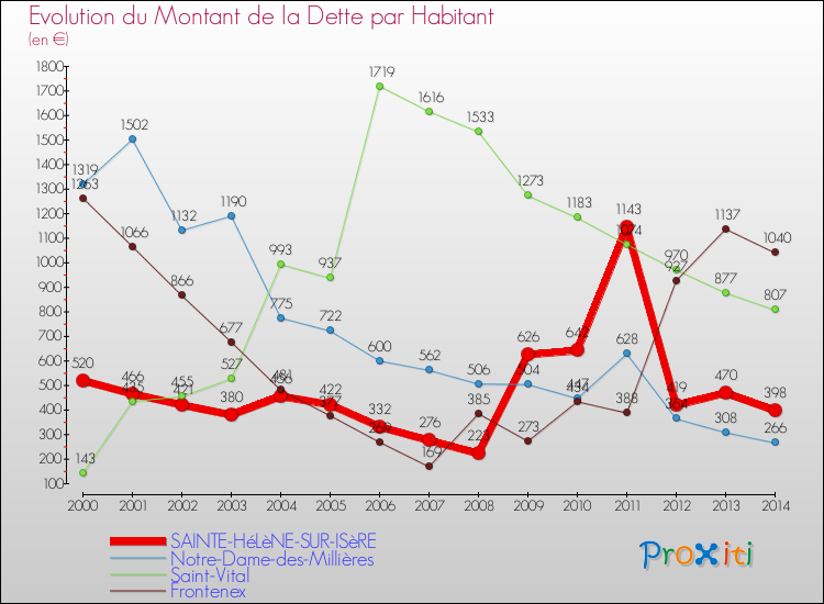 Evolution de la dette par habitant pour la commune de SAINTE-HéLèNE-SUR-ISèRE et les communes proches de 2000 à 2014 Comparaison de la dette par habitant pour SAINTE-HéLèNE-SUR-ISèRE et les communes voisines de 2000 à 2014
