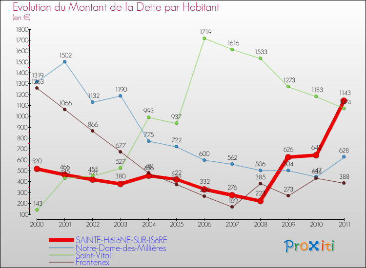 Evolution de la dette par habitant pour la commune de SAINTE-HéLèNE-SUR-ISèRE et les communes proches Comparaison de la dette par habitant pour SAINTE-HéLèNE-SUR-ISèRE et les communes voisines