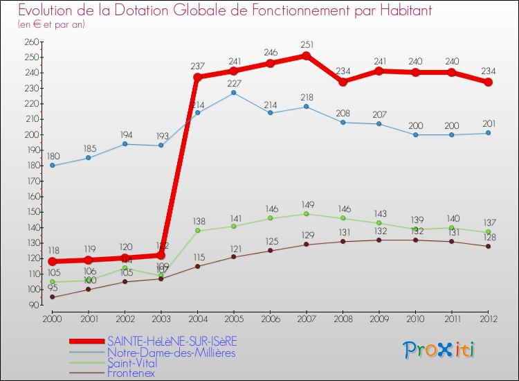 Evolution et montant de la dotation globale de fonctionnement par Habitant pour SAINTE-HéLèNE-SUR-ISèRE et les communes proches Comparaison des dotations globales de fonctionnement par habitant pour SAINTE-HéLèNE-SUR-ISèRE et les communes voisines