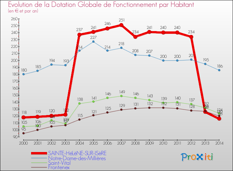 Evolution et montant de la dotation globale de fonctionnement par Habitant pour SAINTE-HéLèNE-SUR-ISèRE et les communes proches de 2000 à 2014. Comparaison des dotations globales de fonctionnement par habitant pour SAINTE-HéLèNE-SUR-ISèRE et les communes voisines de 2000 à 2014.