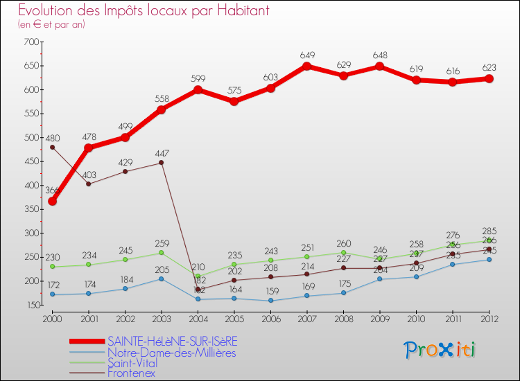 Evolution et montant des impôts locaux par Habitant pour SAINTE-HéLèNE-SUR-ISèRE et les communes proches Comparaison des impôts locaux par habitant pour SAINTE-HéLèNE-SUR-ISèRE et les communes voisines