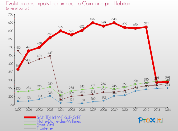 Evolution et montant des impôts locaux par Habitant pour SAINTE-HéLèNE-SUR-ISèRE et les communes proches de 2000 à 2014 Comparaison des impôts locaux par habitant pour SAINTE-HéLèNE-SUR-ISèRE et les communes voisines de 2000 à 2014