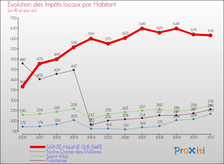 Evolution et montant des impôts locaux par Habitant pour SAINTE-HéLèNE-SUR-ISèRE et les communes proches Comparaison des impôts locaux par habitant pour SAINTE-HéLèNE-SUR-ISèRE et les communes voisines