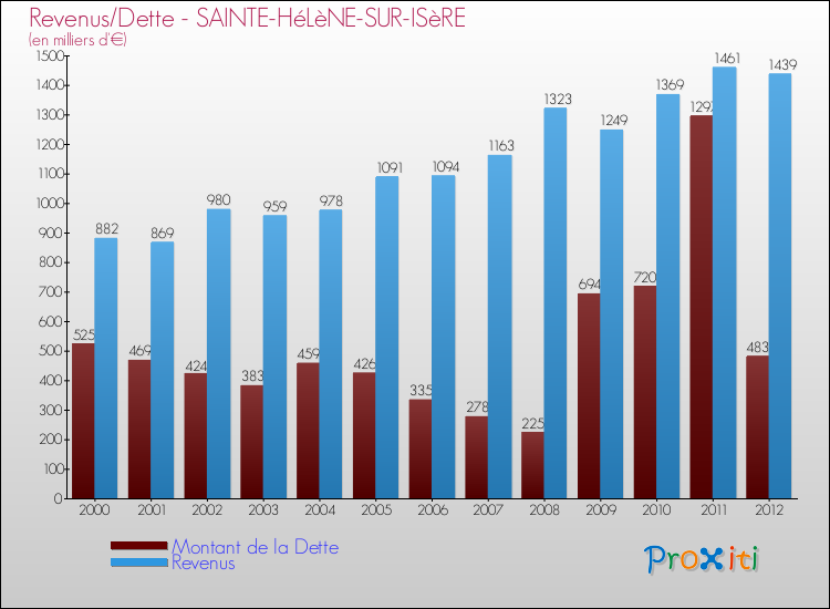 Evolution comparée de la dette et des revenus pour la commune de SAINTE-HéLèNE-SUR-ISèRE de 2000 à 2012 Comparaison de la dette et des revenus pour SAINTE-HéLèNE-SUR-ISèRE de 2000 à 2012
