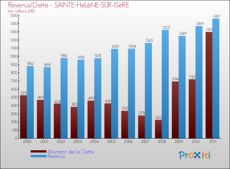 Evolution comparée de la dette et des revenus pour la commune de SAINTE-HéLèNE-SUR-ISèRE de 2000 à 2011 Comparaison de la dette et des revenus pour SAINTE-HéLèNE-SUR-ISèRE de 2000 à 2011