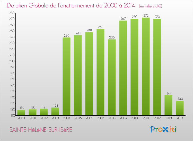 Evolution du montant de la Dotation Globale de Fonctionnement pour la commune de SAINTE-HéLèNE-SUR-ISèRE de 2000 à 2014 Evolution du montant de la Dotation Globale de Fonctionnement pour SAINTE-HéLèNE-SUR-ISèRE de 2000 à 2014