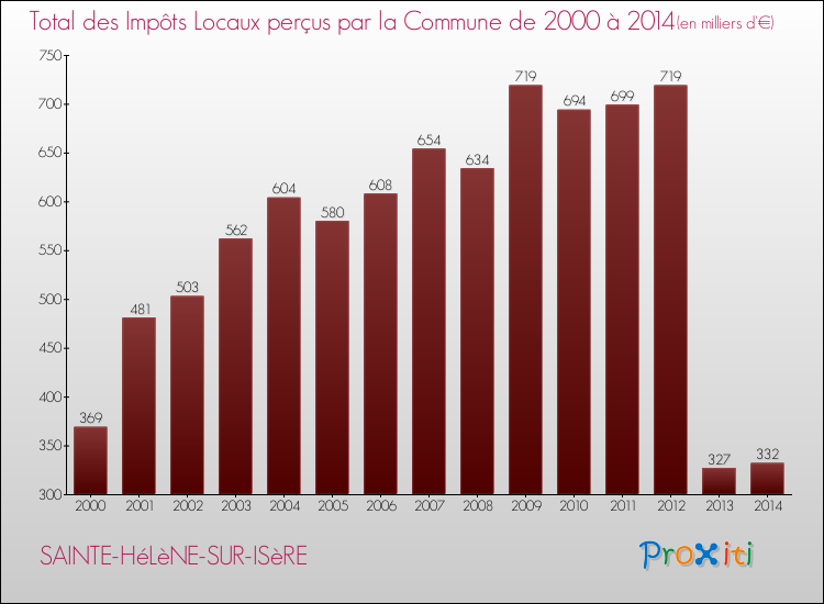 Evolution des Impôts Locaux pour la commune de SAINTE-HéLèNE-SUR-ISèRE de 2000 à 2014 Evolution des Impôts Locaux pour SAINTE-HéLèNE-SUR-ISèRE de 2000 à 2014