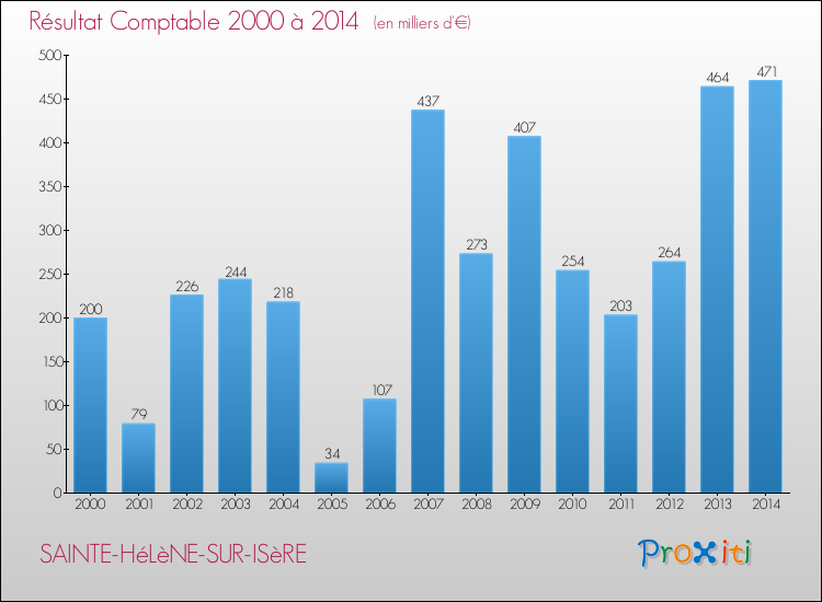 Evolution du résultat comptable pour la commune de SAINTE-HéLèNE-SUR-ISèRE de 2000 à 2014 Evolution du résultat comptable pour SAINTE-HéLèNE-SUR-ISèRE de 2000 à 2014